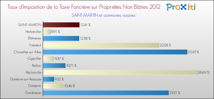 Taux d'imposition de la taxe foncière sur les immeubles et terrains non batis 2012 pour SAINT-MARTIN et les communes proches Comparaison des taux d'imposition de la taxe foncière sur les immeubles et terrains non batis 2012 pour SAINT-MARTIN et les communes voisines