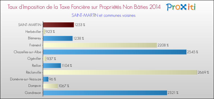 Taux d'imposition de la taxe foncière sur les immeubles et terrains non batis 2014 pour SAINT-MARTIN et les communes proches Comparaison des taux d'imposition de la taxe foncière sur les immeubles et terrains non batis 2014 pour SAINT-MARTIN et les communes voisines
