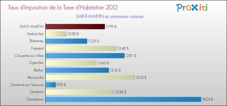 Taux d'imposition de la taxe d'habitation 2012 pour SAINT-MARTIN et les communes proches Comparaison des taux d'imposition de la taxe d'habitation 2012 pour SAINT-MARTIN et les communes voisines