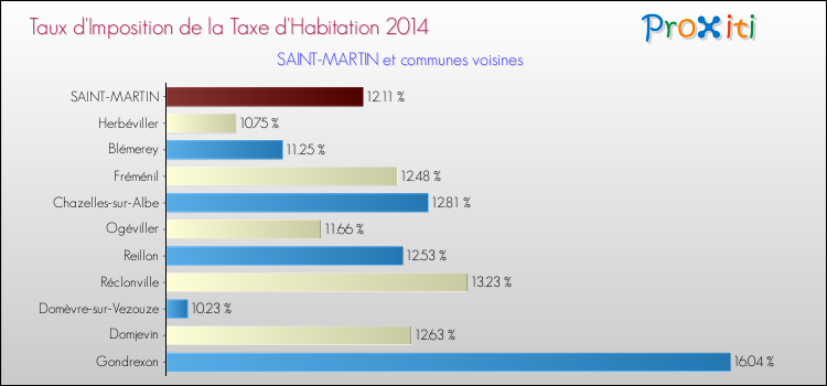 Taux d'imposition de la taxe d'habitation 2014 pour SAINT-MARTIN et les communes proches Comparaison des taux d'imposition de la taxe d'habitation 2014 pour SAINT-MARTIN et les communes voisines