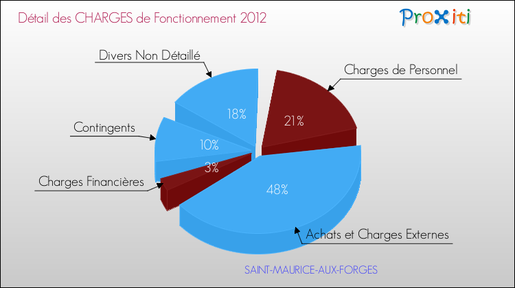 Décomposition des Charges de Fonctionnement 2012 de la commune de SAINT-MAURICE-AUX-FORGES Charges de Fonctionnement 2012 pour la commune de SAINT-MAURICE-AUX-FORGES