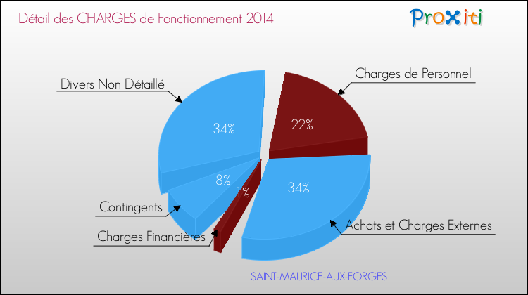 Décomposition des Charges de Fonctionnement 2014 de la commune de SAINT-MAURICE-AUX-FORGES Charges de Fonctionnement 2014 pour la commune de SAINT-MAURICE-AUX-FORGES