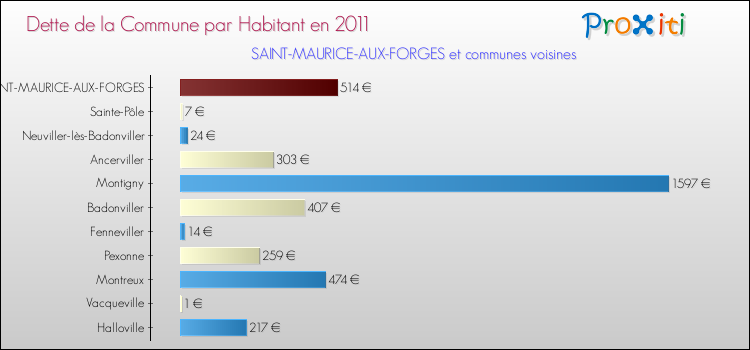 Dette par habitant de la commune en 2011 pour SAINT-MAURICE-AUX-FORGES et les communes proches Comparaison de la dette par habitant de la commune en 2011 pour SAINT-MAURICE-AUX-FORGES et les communes voisines