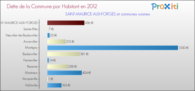 Dette par habitant de la commune en 2012 pour SAINT-MAURICE-AUX-FORGES et les communes proches Comparaison de la dette par habitant de la commune en 2012 pour SAINT-MAURICE-AUX-FORGES et les communes voisines