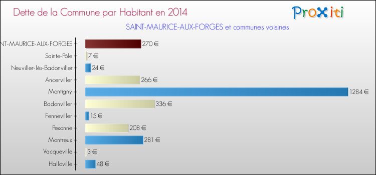 Dette par habitant de la commune en 2014 pour SAINT-MAURICE-AUX-FORGES et les communes proches Comparaison de la dette par habitant de la commune en 2014 pour SAINT-MAURICE-AUX-FORGES et les communes voisines