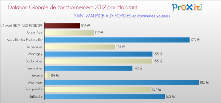Montant des dotations globales de fonctionnement DGF par Habitant pour SAINT-MAURICE-AUX-FORGES et les communes proches Comparaison des des dotations globales de fonctionnement DGF par habitant pour SAINT-MAURICE-AUX-FORGES et les communes voisines