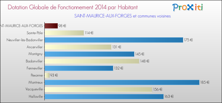 Montant des dotations globales de fonctionnement DGF par Habitant pour SAINT-MAURICE-AUX-FORGES et les communes proches en 2014. Comparaison des des dotations globales de fonctionnement DGF par habitant pour SAINT-MAURICE-AUX-FORGES et les communes voisines en 2014.