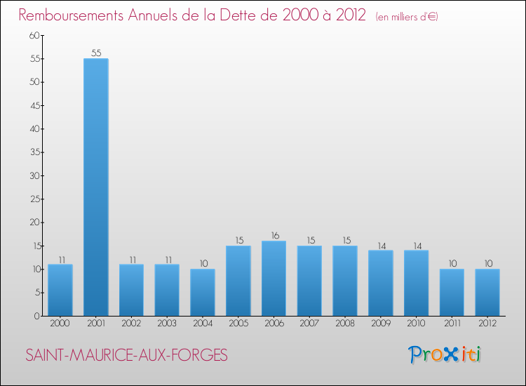 Evolution de l'annuité de la dette pour la commune de SAINT-MAURICE-AUX-FORGES de 2000 à 2012 Annuités de la dette pour SAINT-MAURICE-AUX-FORGES de 2000 à 2012