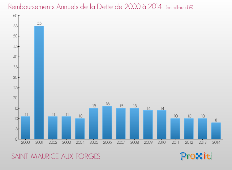 Evolution de l'annuité de la dette pour la commune de SAINT-MAURICE-AUX-FORGES de 2000 à 2014 Annuités de la dette pour SAINT-MAURICE-AUX-FORGES de 2000 à 2014