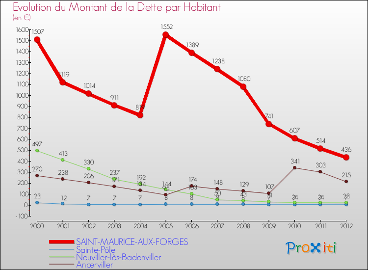 Evolution de la dette par habitant pour la commune de SAINT-MAURICE-AUX-FORGES et les communes proches de 2000 à 2012 Comparaison de la dette par habitant pour SAINT-MAURICE-AUX-FORGES et les communes voisines de 2000 à 2012