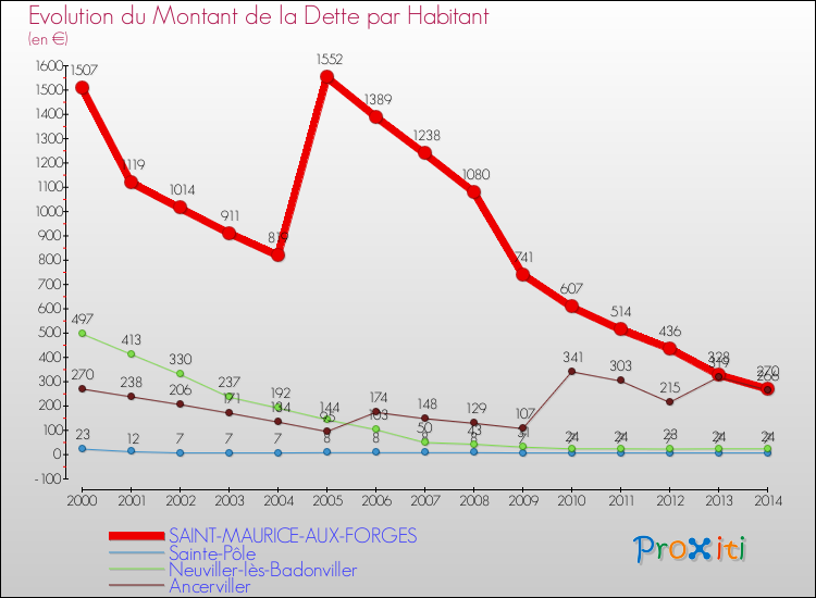 Evolution de la dette par habitant pour la commune de SAINT-MAURICE-AUX-FORGES et les communes proches de 2000 à 2014 Comparaison de la dette par habitant pour SAINT-MAURICE-AUX-FORGES et les communes voisines de 2000 à 2014