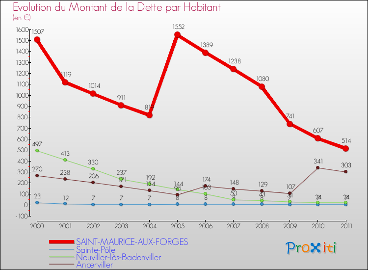 Evolution de la dette par habitant pour la commune de SAINT-MAURICE-AUX-FORGES et les communes proches Comparaison de la dette par habitant pour SAINT-MAURICE-AUX-FORGES et les communes voisines