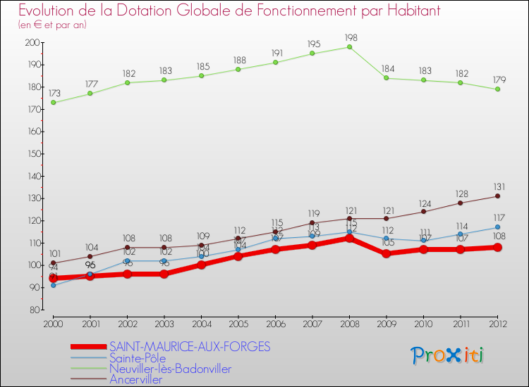 Evolution et montant de la dotation globale de fonctionnement par Habitant pour SAINT-MAURICE-AUX-FORGES et les communes proches Comparaison des dotations globales de fonctionnement par habitant pour SAINT-MAURICE-AUX-FORGES et les communes voisines