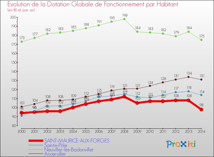 Evolution et montant de la dotation globale de fonctionnement par Habitant pour SAINT-MAURICE-AUX-FORGES et les communes proches de 2000 à 2014. Comparaison des dotations globales de fonctionnement par habitant pour SAINT-MAURICE-AUX-FORGES et les communes voisines de 2000 à 2014.