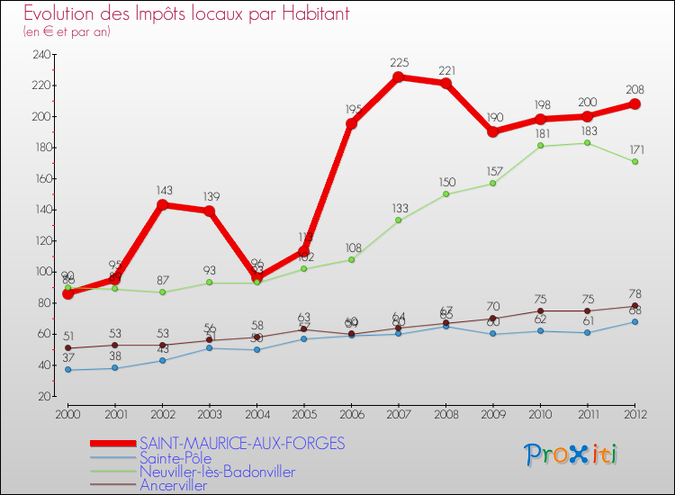 Evolution et montant des impôts locaux par Habitant pour SAINT-MAURICE-AUX-FORGES et les communes proches Comparaison des impôts locaux par habitant pour SAINT-MAURICE-AUX-FORGES et les communes voisines