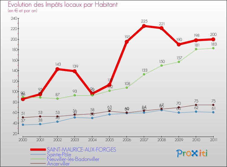Evolution et montant des impôts locaux par Habitant pour SAINT-MAURICE-AUX-FORGES et les communes proches Comparaison des impôts locaux par habitant pour SAINT-MAURICE-AUX-FORGES et les communes voisines