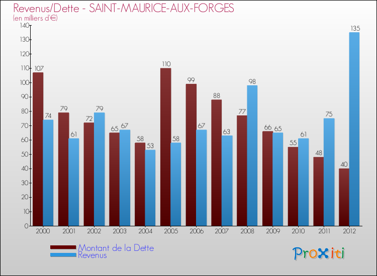 Evolution comparée de la dette et des revenus pour la commune de SAINT-MAURICE-AUX-FORGES de 2000 à 2012 Comparaison de la dette et des revenus pour SAINT-MAURICE-AUX-FORGES de 2000 à 2012