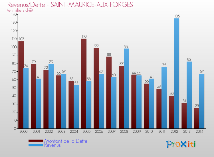 Evolution comparée de la dette et des revenus pour la commune de SAINT-MAURICE-AUX-FORGES de 2000 à 2014 Comparaison de la dette et des revenus pour SAINT-MAURICE-AUX-FORGES de 2000 à 2014