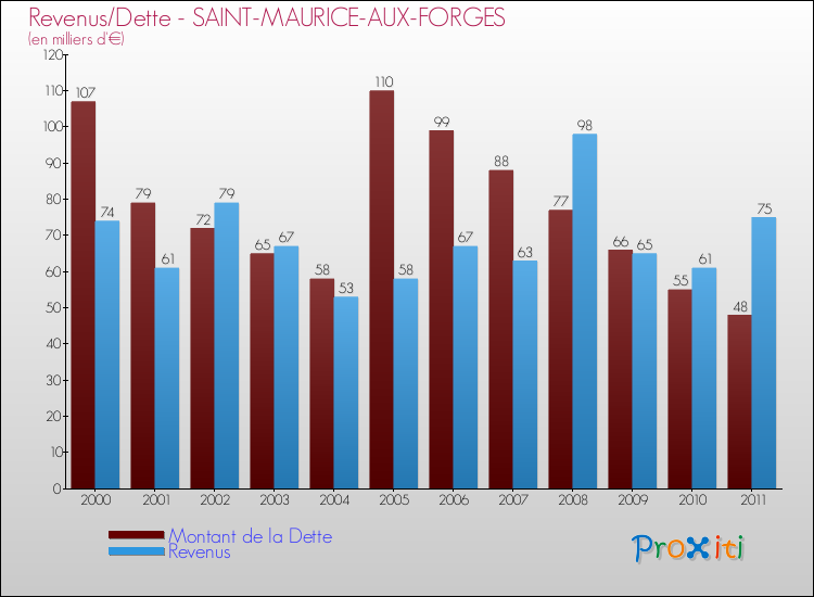 Evolution comparée de la dette et des revenus pour la commune de SAINT-MAURICE-AUX-FORGES de 2000 à 2011 Comparaison de la dette et des revenus pour SAINT-MAURICE-AUX-FORGES de 2000 à 2011