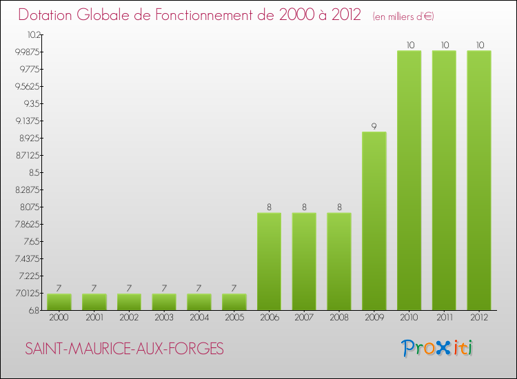 Evolution du montant de la Dotation Globale de Fonctionnement pour la commune de SAINT-MAURICE-AUX-FORGES de 2000 à 2012 Evolution du montant de la Dotation Globale de Fonctionnement pour SAINT-MAURICE-AUX-FORGES de 2000 à 2012