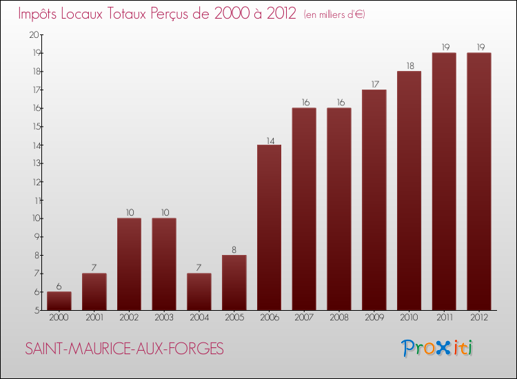 Evolution des Impôts Locaux pour la commune de SAINT-MAURICE-AUX-FORGES de 2000 à 2012 Evolution des Impôts Locaux pour SAINT-MAURICE-AUX-FORGES de 2000 à 2012