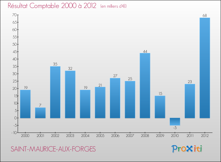 Evolution du résultat comptable pour la commune de SAINT-MAURICE-AUX-FORGES de 2000 à 2012 Evolution du résultat comptable pour SAINT-MAURICE-AUX-FORGES de 2000 à 2012