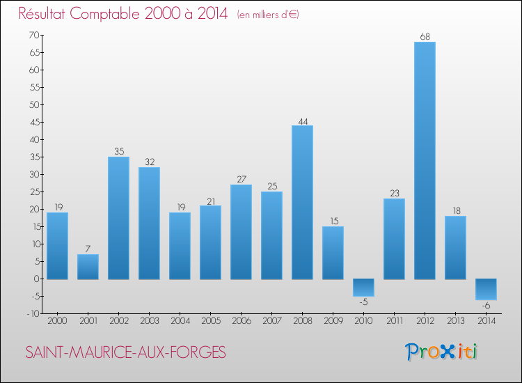 Evolution du résultat comptable pour la commune de SAINT-MAURICE-AUX-FORGES de 2000 à 2014 Evolution du résultat comptable pour SAINT-MAURICE-AUX-FORGES de 2000 à 2014