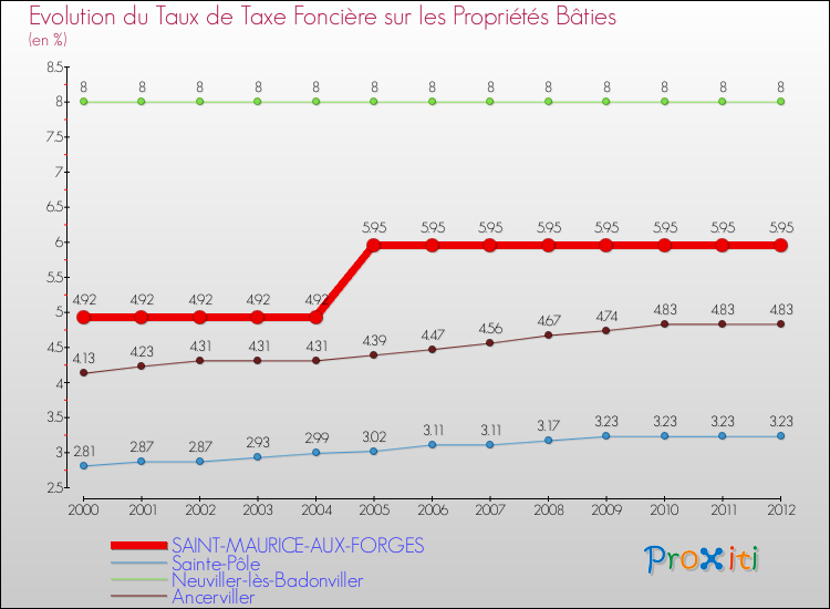 Evolution du taux de la taxe foncière sur le bati pour SAINT-MAURICE-AUX-FORGES et les communes proches de 2000 à 2012 Comparaison des taux de taxe foncière sur le bati pour SAINT-MAURICE-AUX-FORGES et les communes voisines de 2000 à 2012