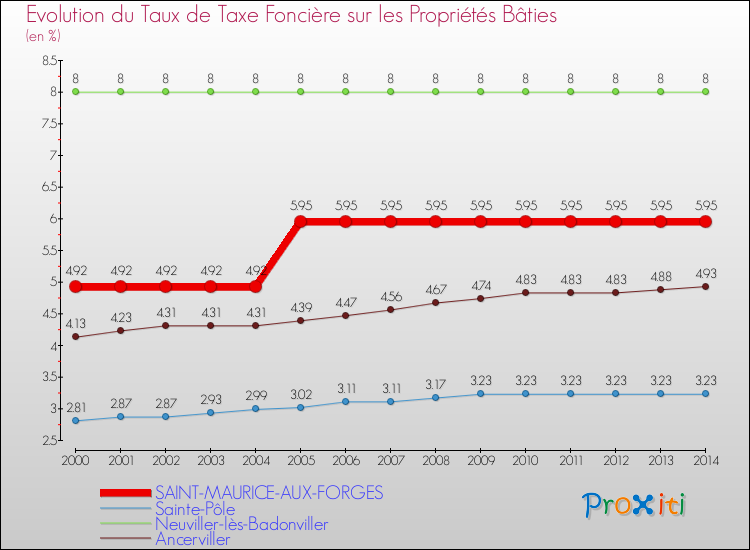 Evolution du taux de la taxe foncière sur le bati pour SAINT-MAURICE-AUX-FORGES et les communes proches de 2000 à 2014 Comparaison des taux de taxe foncière sur le bati pour SAINT-MAURICE-AUX-FORGES et les communes voisines de 2000 à 2014
