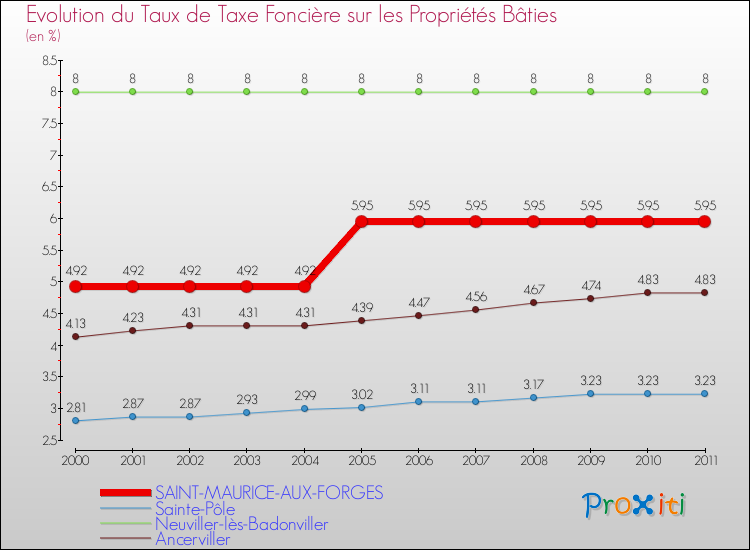 Evolution du taux de la taxe foncière sur le bati pour SAINT-MAURICE-AUX-FORGES et les communes proches Comparaison des taux de taxe foncière sur le bati pour SAINT-MAURICE-AUX-FORGES et les communes voisines