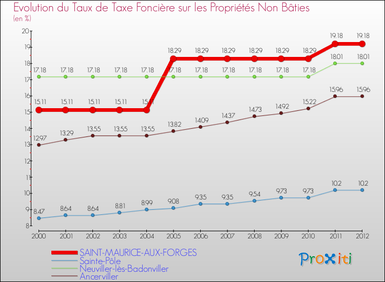 Evolution du taux de la taxe foncière sur les immeubles et terrains non batis pour SAINT-MAURICE-AUX-FORGES et les communes proches de 2000 à 2012 Comparaison des taux de la taxe foncière sur les immeubles et terrains non batis pour SAINT-MAURICE-AUX-FORGES et les communes voisines de 2000 à 2012