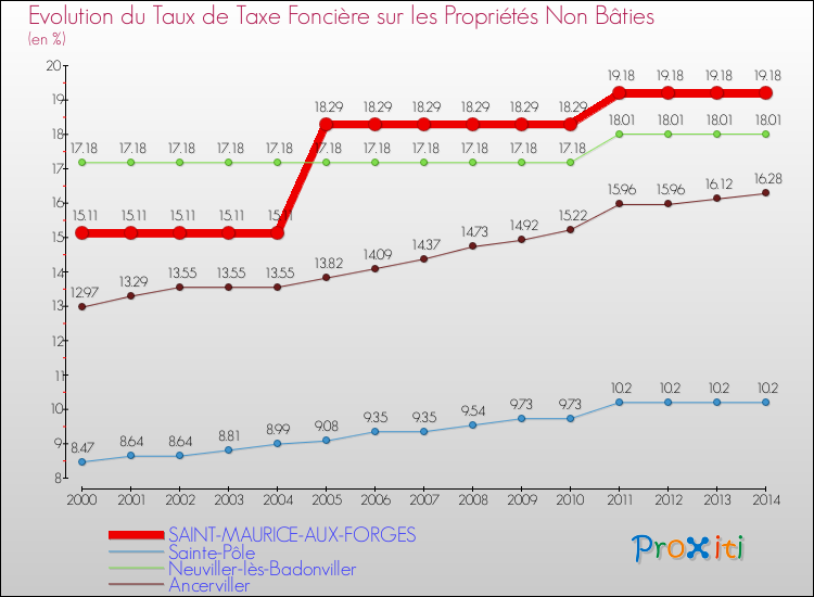 Evolution du taux de la taxe foncière sur les immeubles et terrains non batis pour SAINT-MAURICE-AUX-FORGES et les communes proches de 2000 à 2014 Comparaison des taux de la taxe foncière sur les immeubles et terrains non batis pour SAINT-MAURICE-AUX-FORGES et les communes voisines de 2000 à 2014