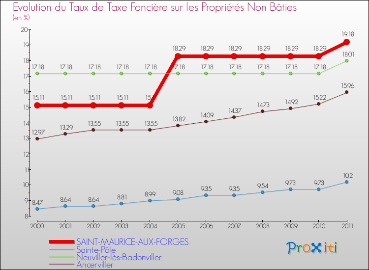Evolution du taux de la taxe foncière sur les immeubles et terrains non batis pour SAINT-MAURICE-AUX-FORGES et les communes proches Comparaison des taux de la taxe foncière sur les immeubles et terrains non batis pour SAINT-MAURICE-AUX-FORGES et les communes voisines