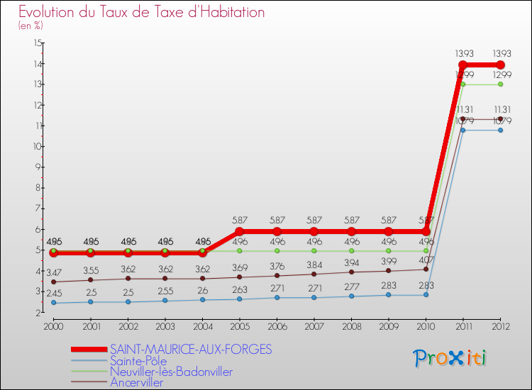 Evolution du taux de la taxe d'habitation pour SAINT-MAURICE-AUX-FORGES et les communes proches Comparaison des taux de la taxe d'habitation pour SAINT-MAURICE-AUX-FORGES et les communes voisines