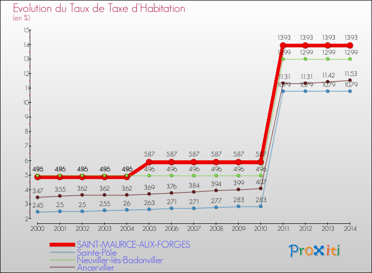 Evolution du taux de la taxe d'habitation pour SAINT-MAURICE-AUX-FORGES et les communes proches de 2000 à 2014 Comparaison des taux de la taxe d'habitation pour SAINT-MAURICE-AUX-FORGES et les communes voisines de 2000 à 2014