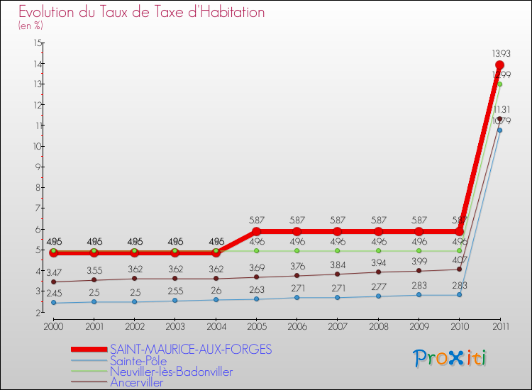 Evolution du taux de la taxe d'habitation pour SAINT-MAURICE-AUX-FORGES et les communes proches Comparaison des taux de la taxe d'habitation pour SAINT-MAURICE-AUX-FORGES et les communes voisines