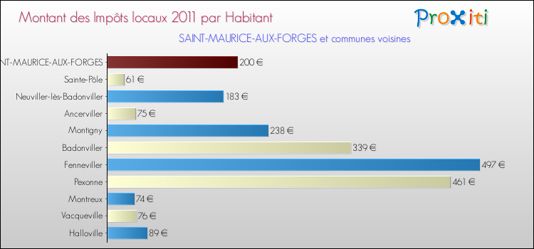 Montant des impôts locaux par Habitant pour SAINT-MAURICE-AUX-FORGES et les communes proches Comparaison des impôts locaux par habitant pour SAINT-MAURICE-AUX-FORGES et les communes voisines
