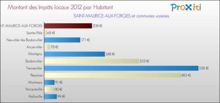 Montant des impôts locaux par Habitant pour SAINT-MAURICE-AUX-FORGES et les communes proches Comparaison des impôts locaux par habitant pour SAINT-MAURICE-AUX-FORGES et les communes voisines