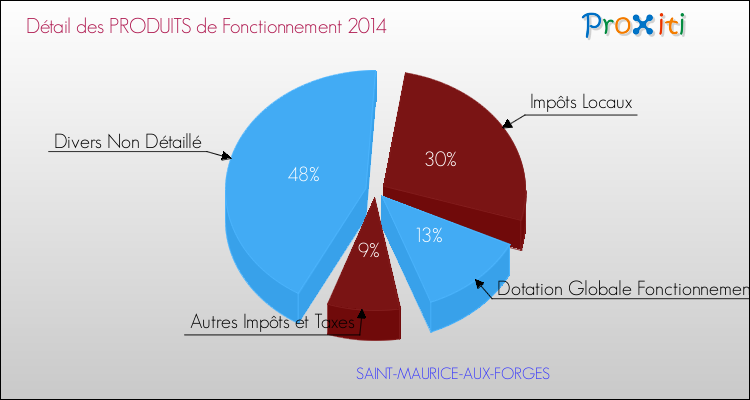 Décomposition du Budget de Fonctionnement 2014 de la commune de SAINT-MAURICE-AUX-FORGES Budget de Fonctionnement 2014 pour la commune de SAINT-MAURICE-AUX-FORGES
