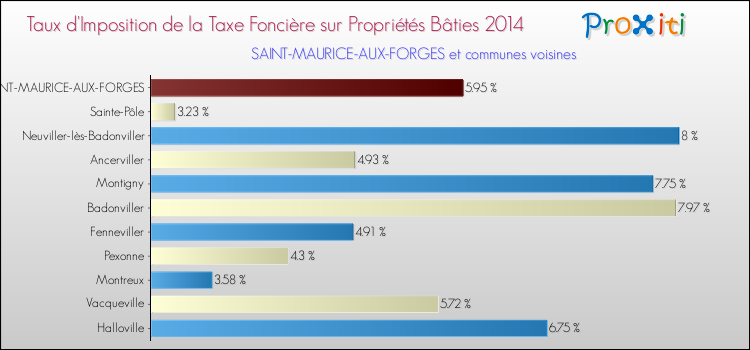 Taux d'imposition de la taxe foncière sur le bati 2014 pour SAINT-MAURICE-AUX-FORGES et les communes proches Comparaison des taux d'imposition de la taxe foncière sur le bati 2014 pour SAINT-MAURICE-AUX-FORGES et les communes voisines