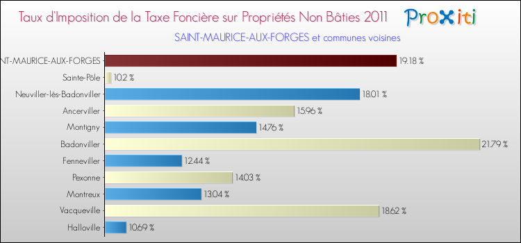 Taux d'imposition de la taxe foncière sur les immeubles et terrains non batis 2011 pour SAINT-MAURICE-AUX-FORGES et les communes proches Comparaison des taux d'imposition de la taxe foncière sur les immeubles et terrains non batis 2011 pour SAINT-MAURICE-AUX-FORGES et les communes voisines