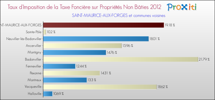 Taux d'imposition de la taxe foncière sur les immeubles et terrains non batis 2012 pour SAINT-MAURICE-AUX-FORGES et les communes proches Comparaison des taux d'imposition de la taxe foncière sur les immeubles et terrains non batis 2012 pour SAINT-MAURICE-AUX-FORGES et les communes voisines