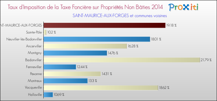 Taux d'imposition de la taxe foncière sur les immeubles et terrains non batis 2014 pour SAINT-MAURICE-AUX-FORGES et les communes proches Comparaison des taux d'imposition de la taxe foncière sur les immeubles et terrains non batis 2014 pour SAINT-MAURICE-AUX-FORGES et les communes voisines