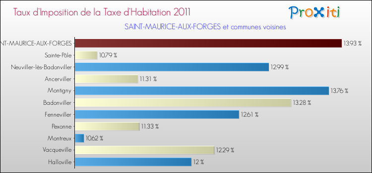 Taux d'imposition de la taxe d'habitation 2011 pour SAINT-MAURICE-AUX-FORGES et les communes proches Comparaison des taux d'imposition de la taxe d'habitation 2011 pour SAINT-MAURICE-AUX-FORGES et les communes voisines