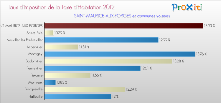 Taux d'imposition de la taxe d'habitation 2012 pour SAINT-MAURICE-AUX-FORGES et les communes proches Comparaison des taux d'imposition de la taxe d'habitation 2012 pour SAINT-MAURICE-AUX-FORGES et les communes voisines