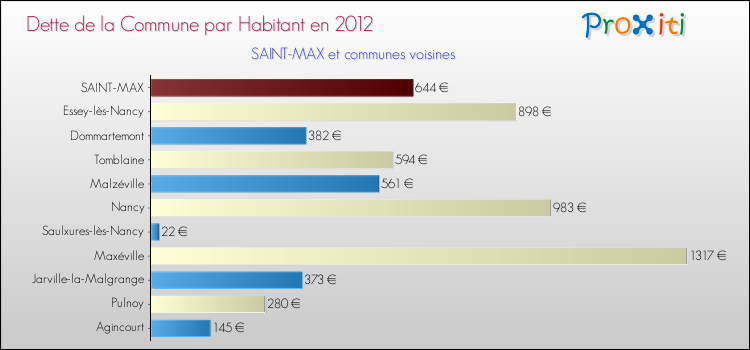 Dette par habitant de la commune en 2012 pour SAINT-MAX et les communes proches Comparaison de la dette par habitant de la commune en 2012 pour SAINT-MAX et les communes voisines