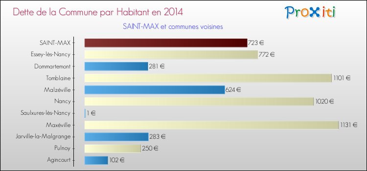 Dette par habitant de la commune en 2014 pour SAINT-MAX et les communes proches Comparaison de la dette par habitant de la commune en 2014 pour SAINT-MAX et les communes voisines