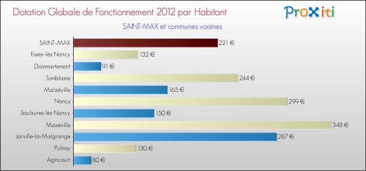 Montant des dotations globales de fonctionnement DGF par Habitant pour SAINT-MAX et les communes proches Comparaison des des dotations globales de fonctionnement DGF par habitant pour SAINT-MAX et les communes voisines