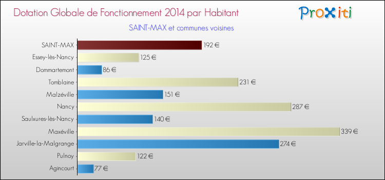 Montant des dotations globales de fonctionnement DGF par Habitant pour SAINT-MAX et les communes proches en 2014. Comparaison des des dotations globales de fonctionnement DGF par habitant pour SAINT-MAX et les communes voisines en 2014.
