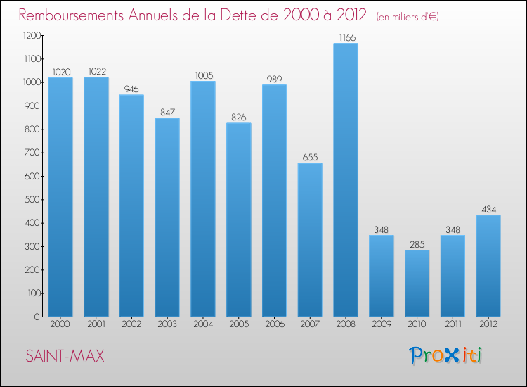 Evolution de l'annuité de la dette pour la commune de SAINT-MAX de 2000 à 2012 Annuités de la dette pour SAINT-MAX de 2000 à 2012